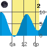 Biorka Island tide chart for Monday, September 2, 2024