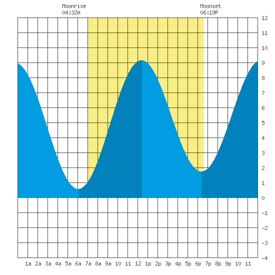 Biorka Island tide chart for Monday, September 30, 2024