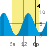 Biorka Island tide chart for Wednesday, September 4, 2024