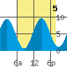 Biorka Island tide chart for Thursday, September 5, 2024