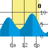 Biorka Island tide chart for Sunday, September 8, 2024