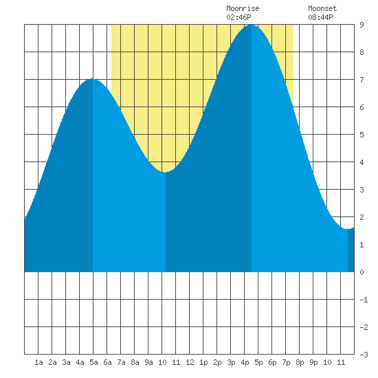 Biorka Island tide chart for Monday, September 9, 2024