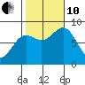 Biorka Island tide chart for Thursday, October 10, 2024