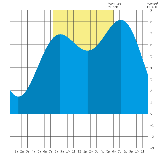 Biorka Island tide chart for Friday, October 11, 2024