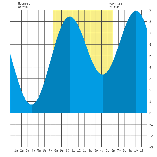 Biorka Island tide chart for Sunday, October 13, 2024
