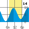Biorka Island tide chart for Monday, October 14, 2024