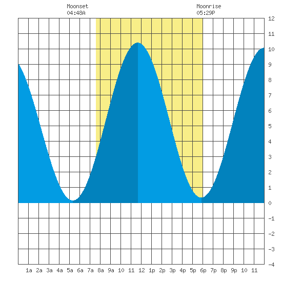 Biorka Island tide chart for Tuesday, October 15, 2024