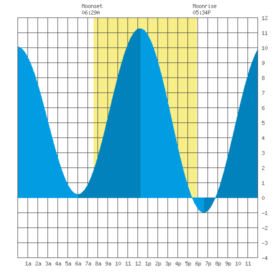 Biorka Island tide chart for Wednesday, October 16, 2024