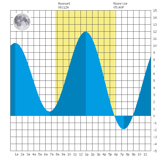 Biorka Island tide chart for Thursday, October 17, 2024