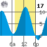 Biorka Island tide chart for Thursday, October 17, 2024