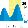 Biorka Island tide chart for Sunday, October 20, 2024