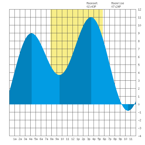 Biorka Island tide chart for Monday, October 21, 2024