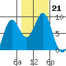 Biorka Island tide chart for Monday, October 21, 2024