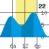 Biorka Island tide chart for Tuesday, October 22, 2024