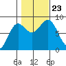Biorka Island tide chart for Wednesday, October 23, 2024
