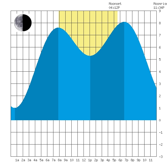 Biorka Island tide chart for Thursday, October 24, 2024