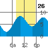 Biorka Island tide chart for Saturday, October 26, 2024