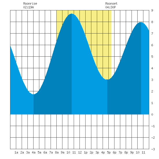Biorka Island tide chart for Sunday, October 27, 2024
