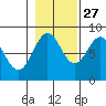 Biorka Island tide chart for Sunday, October 27, 2024