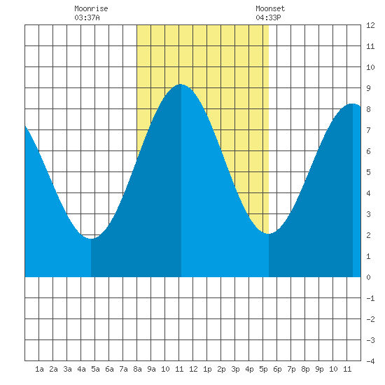 Biorka Island tide chart for Monday, October 28, 2024