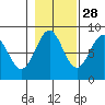 Biorka Island tide chart for Monday, October 28, 2024