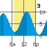 Biorka Island tide chart for Thursday, October 3, 2024