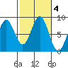 Biorka Island tide chart for Friday, October 4, 2024