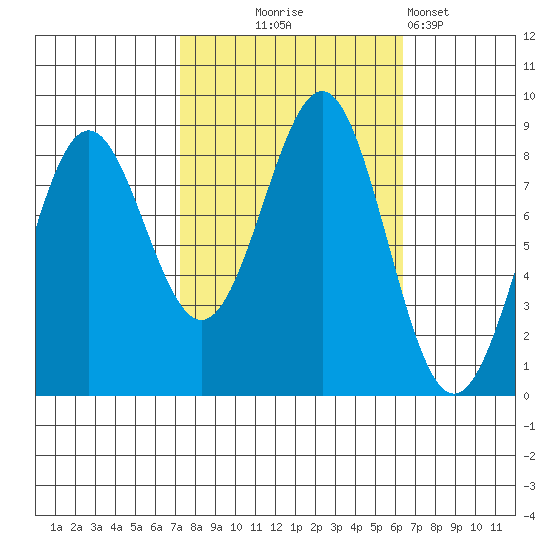 Biorka Island tide chart for Saturday, October 5, 2024