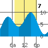 Biorka Island tide chart for Monday, October 7, 2024