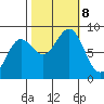 Biorka Island tide chart for Tuesday, October 8, 2024