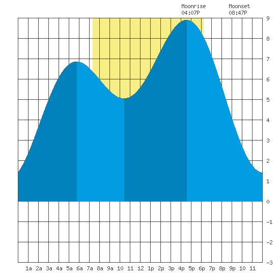 Biorka Island tide chart for Wednesday, October 9, 2024