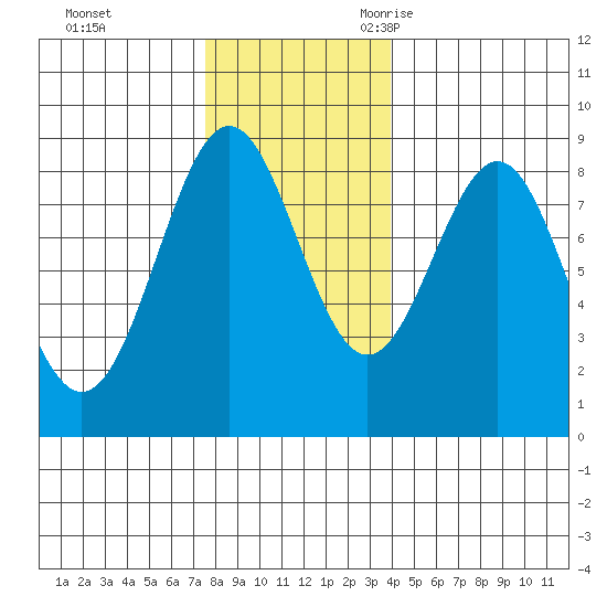 Biorka Island tide chart for Monday, November 11, 2024