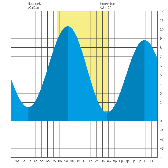 Biorka Island tide chart for Tuesday, November 12, 2024