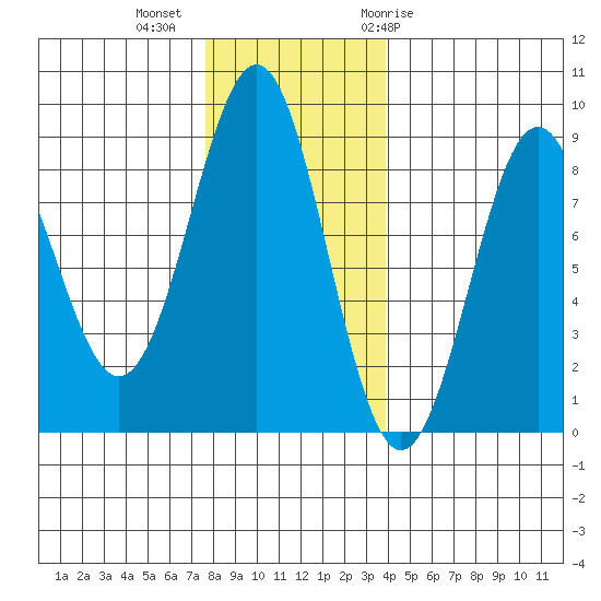 Biorka Island tide chart for Wednesday, November 13, 2024