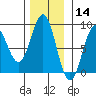 Biorka Island tide chart for Thursday, November 14, 2024