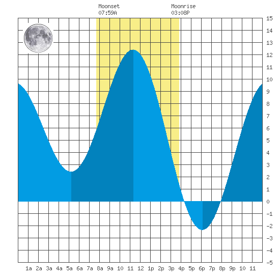 Biorka Island tide chart for Friday, November 15, 2024