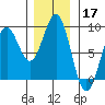Biorka Island tide chart for Sunday, November 17, 2024