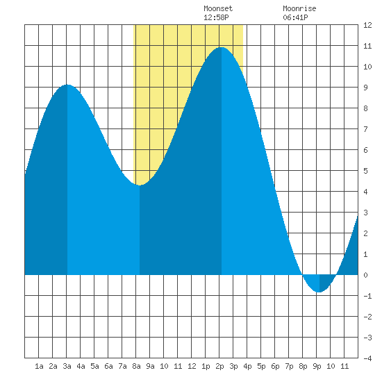 Biorka Island tide chart for Tuesday, November 19, 2024