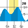 Biorka Island tide chart for Wednesday, November 20, 2024