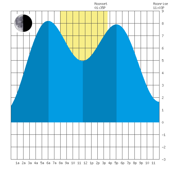 Biorka Island tide chart for Friday, November 22, 2024