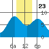 Biorka Island tide chart for Saturday, November 23, 2024