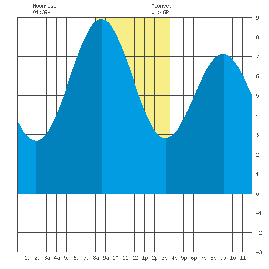 Biorka Island tide chart for Monday, November 25, 2024