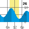 Biorka Island tide chart for Tuesday, November 26, 2024