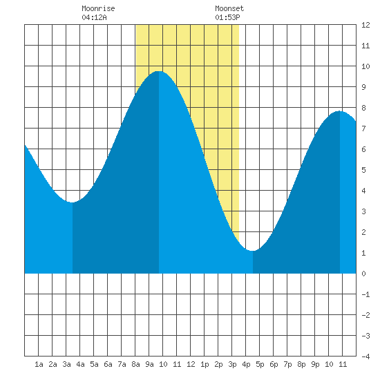 Biorka Island tide chart for Wednesday, November 27, 2024