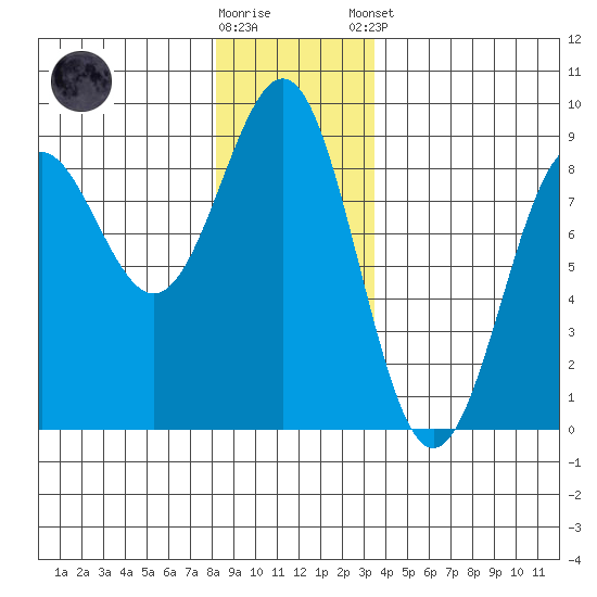 Biorka Island tide chart for Saturday, November 30, 2024