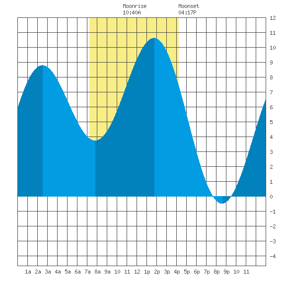 Biorka Island tide chart for Sunday, November 3, 2024