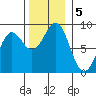 Biorka Island tide chart for Tuesday, November 5, 2024