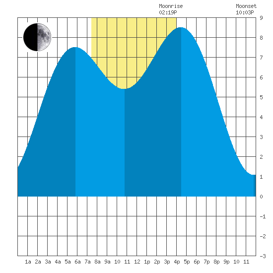 Biorka Island tide chart for Friday, November 8, 2024
