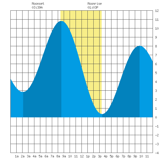 Biorka Island tide chart for Wednesday, December 11, 2024