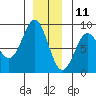 Biorka Island tide chart for Wednesday, December 11, 2024